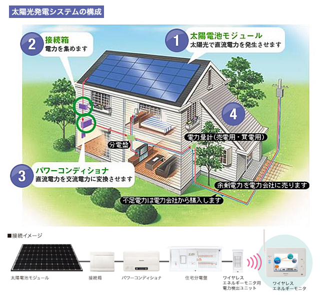 太陽光発電システムの構成